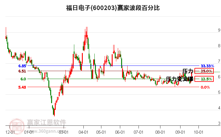 600203福日电子波段百分比工具