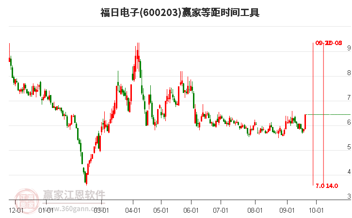 600203福日电子等距时间周期线工具