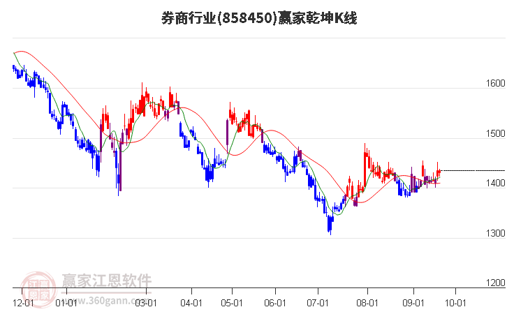 858450券商赢家乾坤K线工具