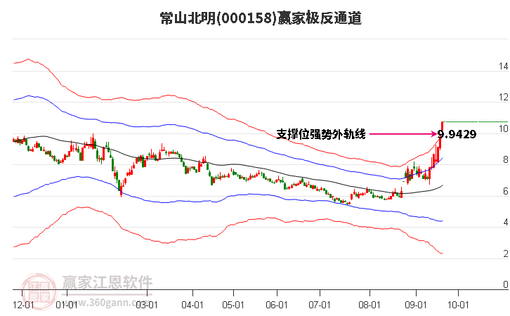 000158常山北明赢家极反通道工具