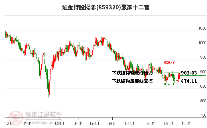 859320证金持股赢家十二宫工具