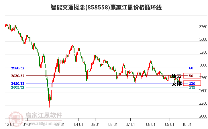 智能交通概念江恩价格循环线工具