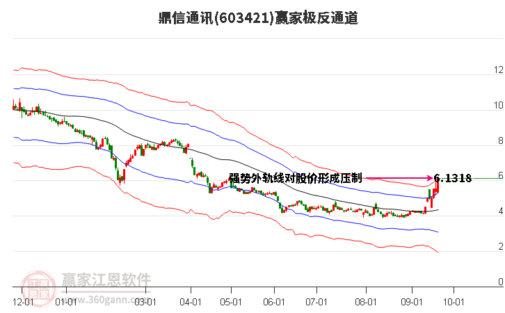 603421鼎信通讯赢家极反通道工具