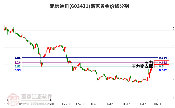 603421鼎信通讯黄金价格分割工具