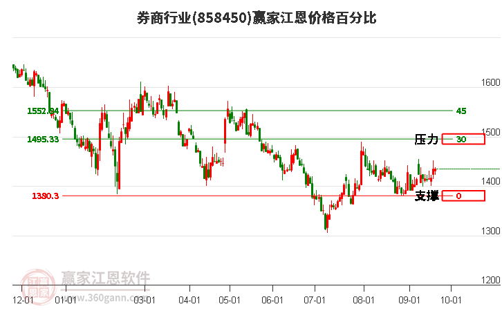 券商行业江恩价格百分比工具