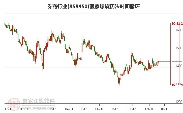 券商行业螺旋历法时间循环工具