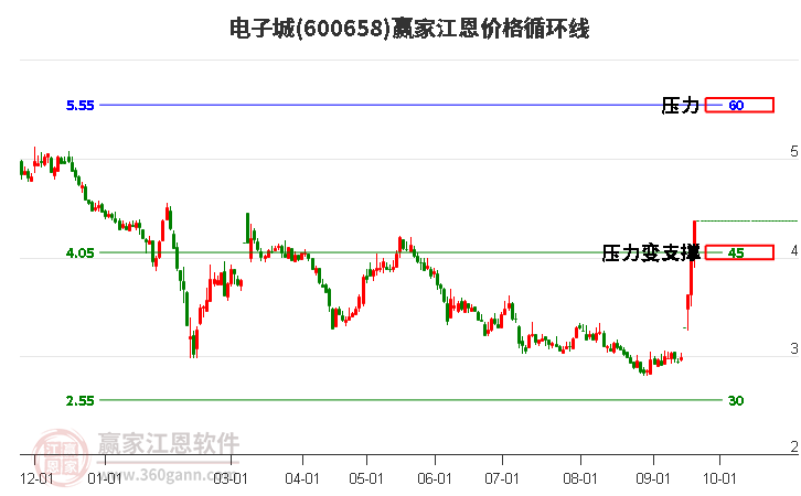 600658电子城江恩价格循环线工具