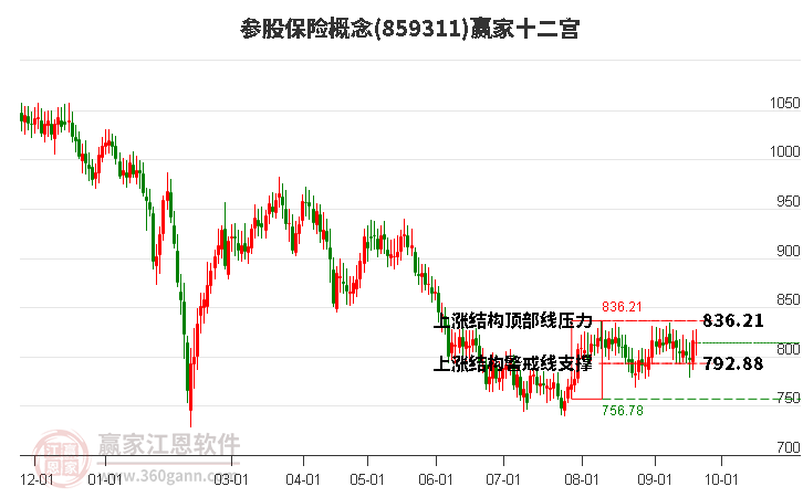 859311参股保险赢家十二宫工具