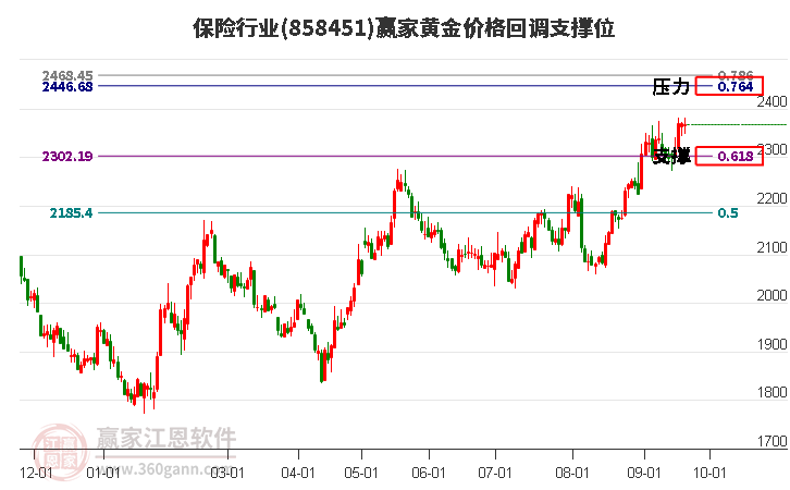 保险行业黄金价格回调支撑位工具