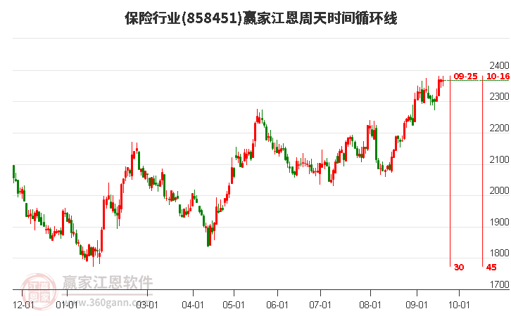 保险行业江恩周天时间循环线工具