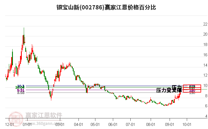 002786銀寶山新江恩價(jià)格百分比工具