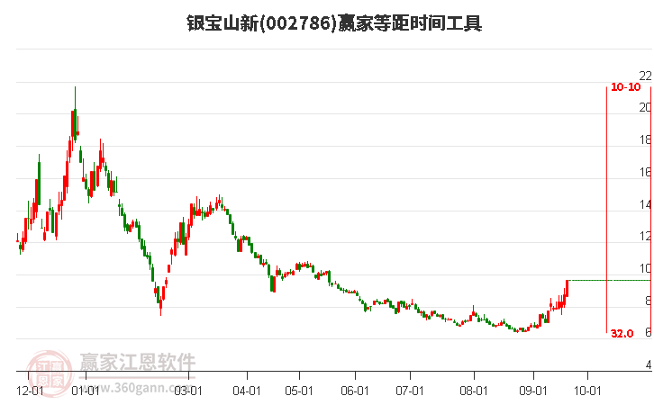 002786銀寶山新等距時(shí)間周期線工具