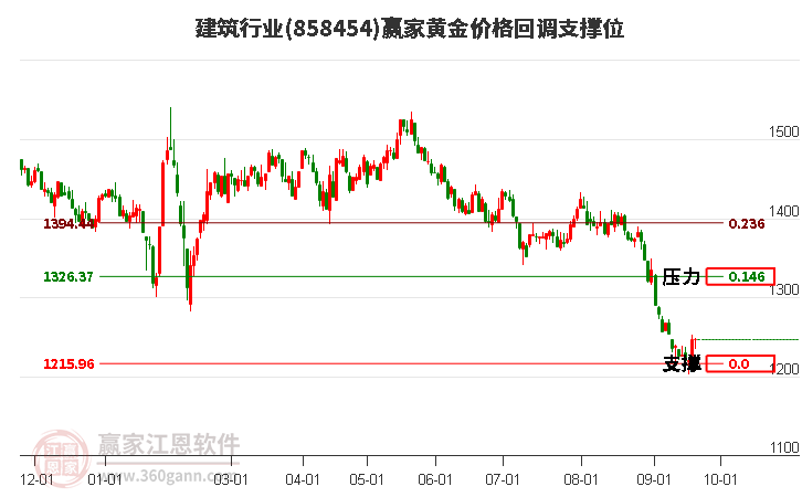 建筑行业黄金价格回调支撑位工具