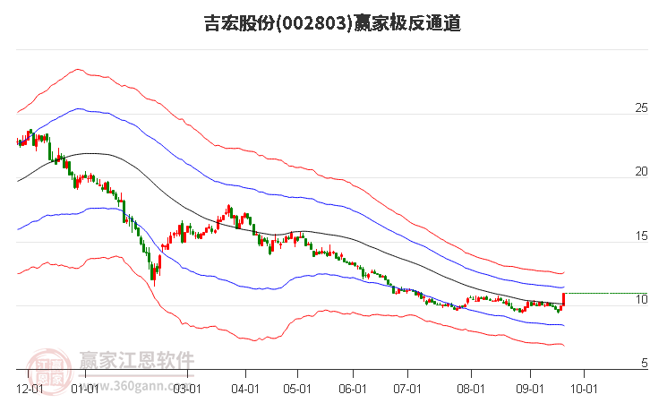 002803吉宏股份 赢家极反通道工具