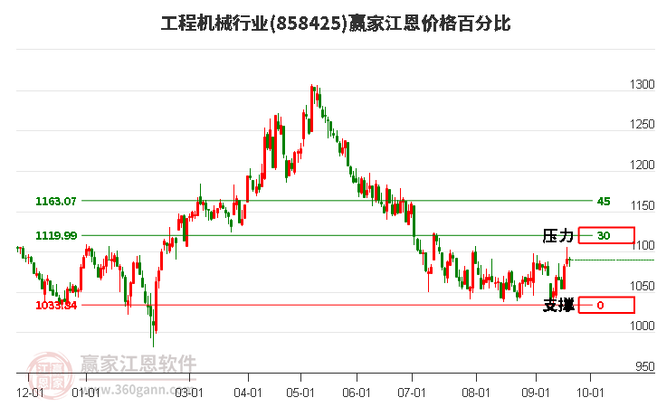 工程机械行业江恩价格百分比工具