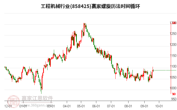 工程机械行业螺旋历法时间循环工具