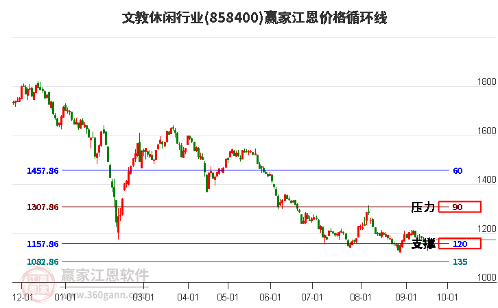 文教休闲行业江恩价格循环线工具