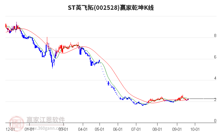 002528ST英飞拓赢家乾坤K线工具