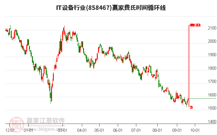 IT设备行业费氏时间循环线工具