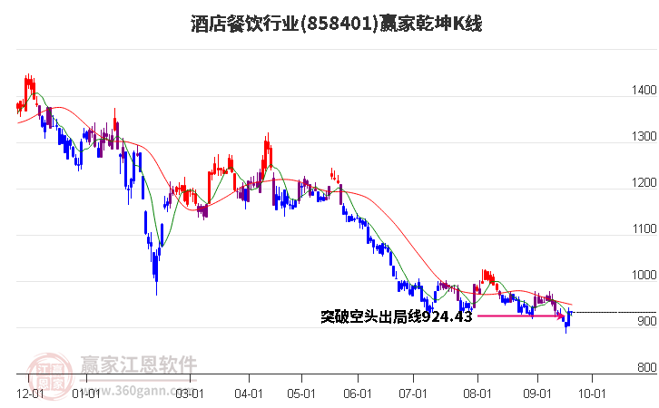 858401酒店餐饮赢家乾坤K线工具