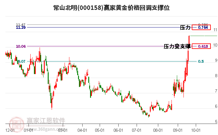 000158常山北明黄金价格回调支撑位工具