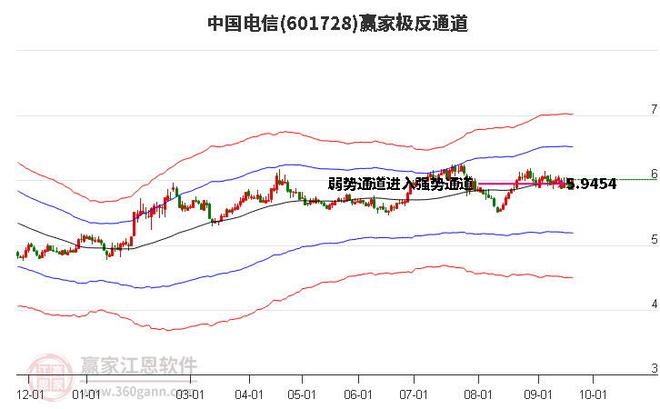 601728中国电信赢家极反通道工具