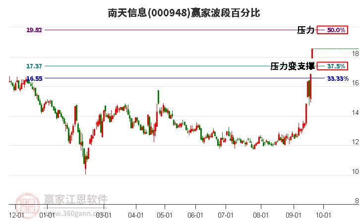 000948南天信息波段百分比工具