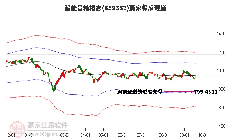 859382智能音箱赢家极反通道工具