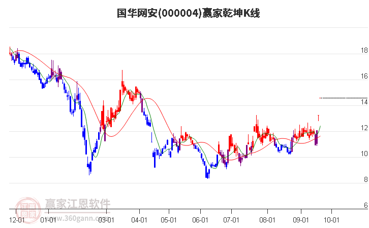 000004国华网安赢家乾坤K线工具