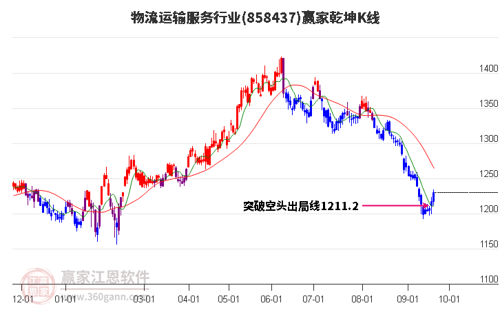 858437物流运输服务赢家乾坤K线工具