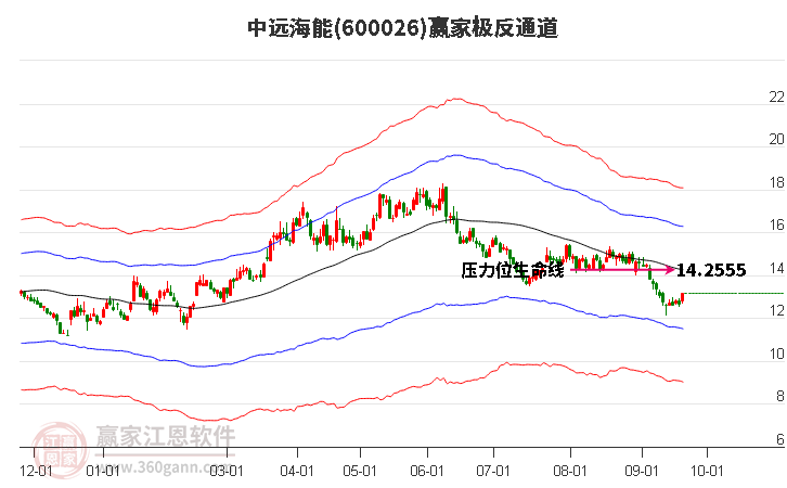 600026中远海能赢家极反通道工具