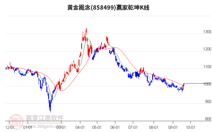 858499黄金赢家乾坤K线工具