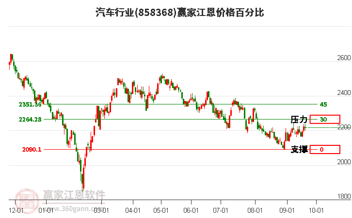 汽车行业江恩价格百分比工具