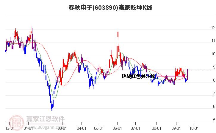 603890春秋电子赢家乾坤K线工具