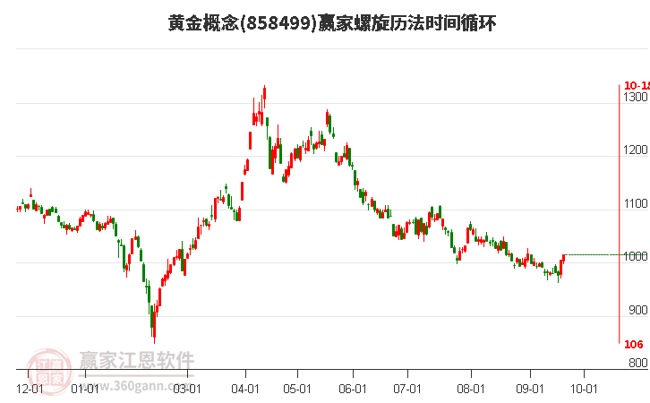 黄金概念赢家螺旋历法时间循环工具