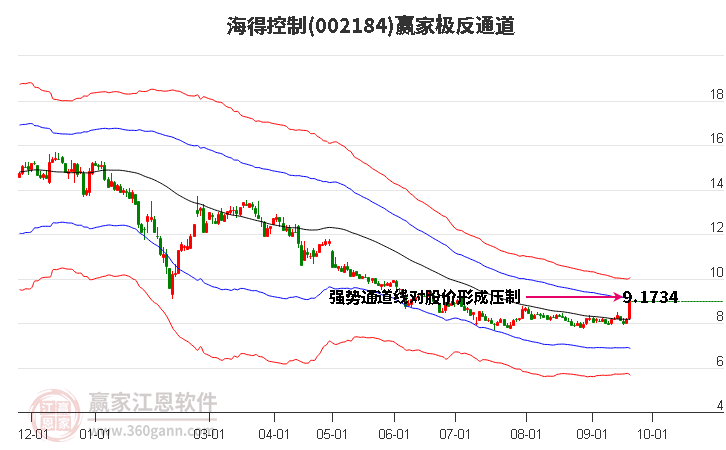 002184海得控制赢家极反通道工具