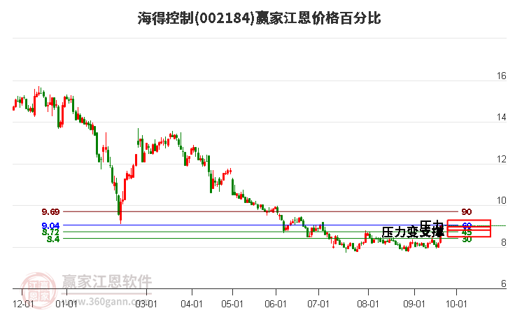 002184海得控制江恩价格百分比工具