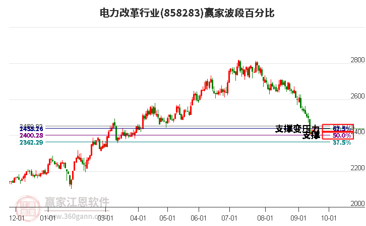 电力改革行业波段百分比工具