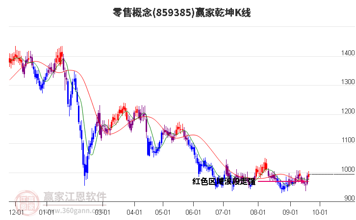 859385零售赢家乾坤K线工具