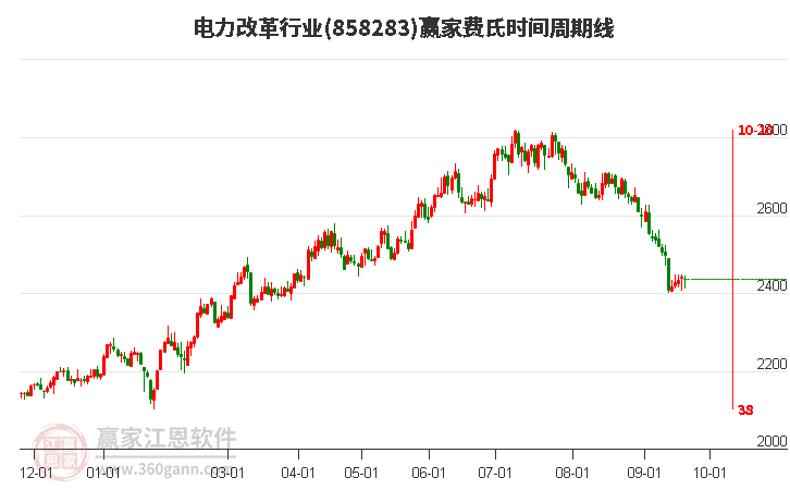 电力改革行业费氏时间周期线工具