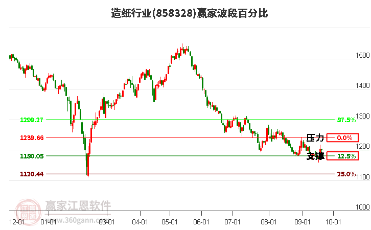 造纸行业波段百分比工具