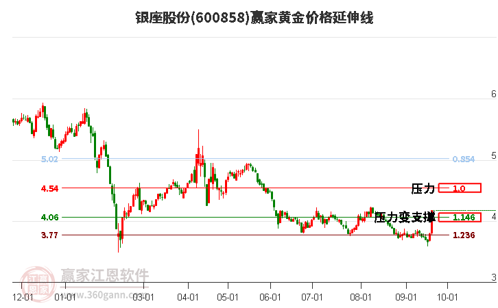 600858银座股份黄金价格延伸线工具