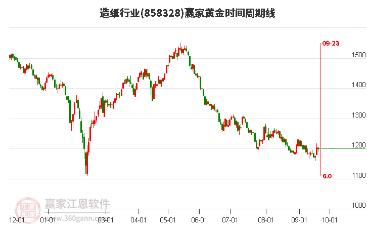 造纸行业黄金时间周期线工具