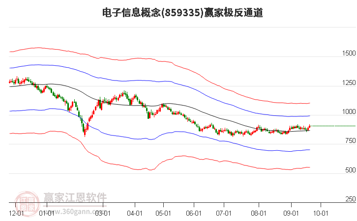 859335电子信息赢家极反通道工具