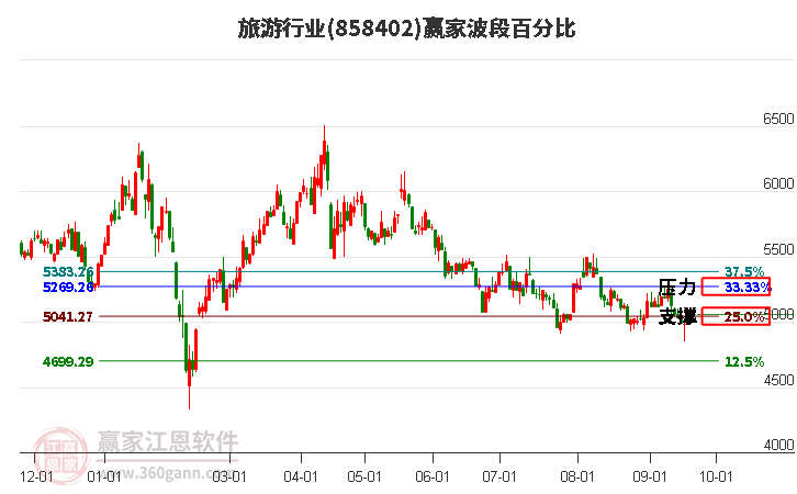 旅游行业波段百分比工具