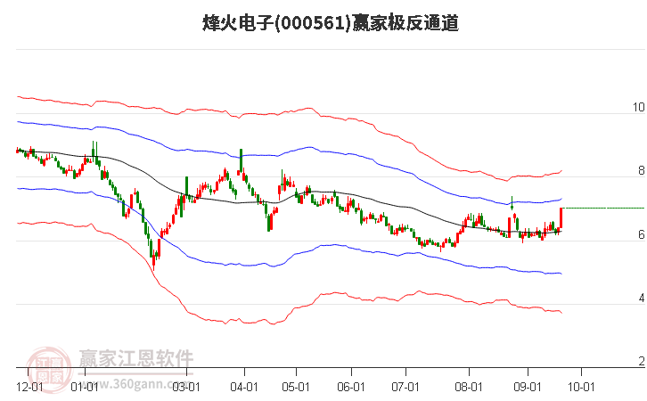 000561烽火电子赢家极反通道工具