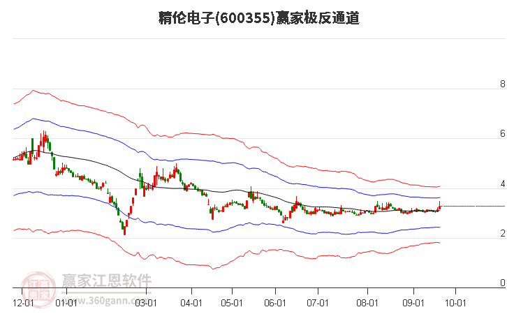 600355精伦电子赢家极反通道工具