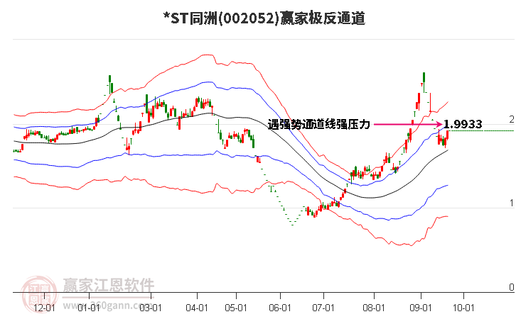 002052*ST同洲赢家极反通道工具