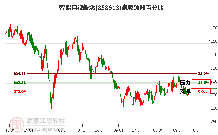 智能电视概念赢家波段百分比工具