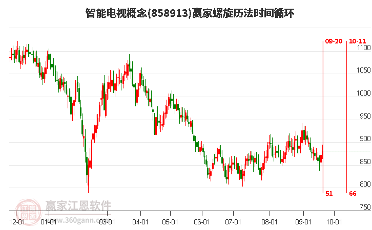 智能电视概念螺旋历法时间循环工具